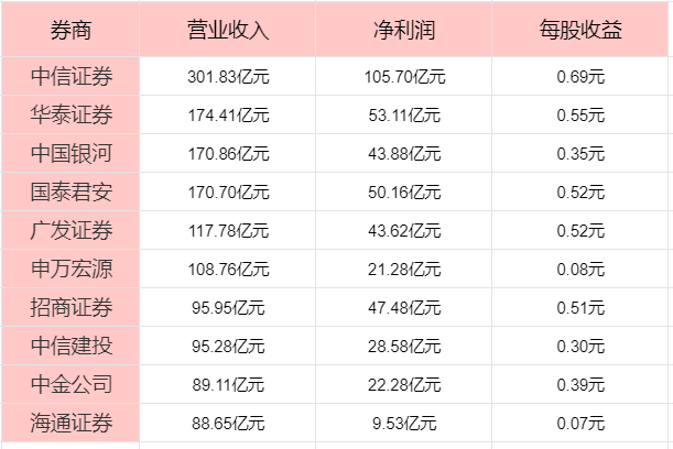 户如何选券商中国十大券商！尊龙凯时ag旗舰厅网站散(图2)